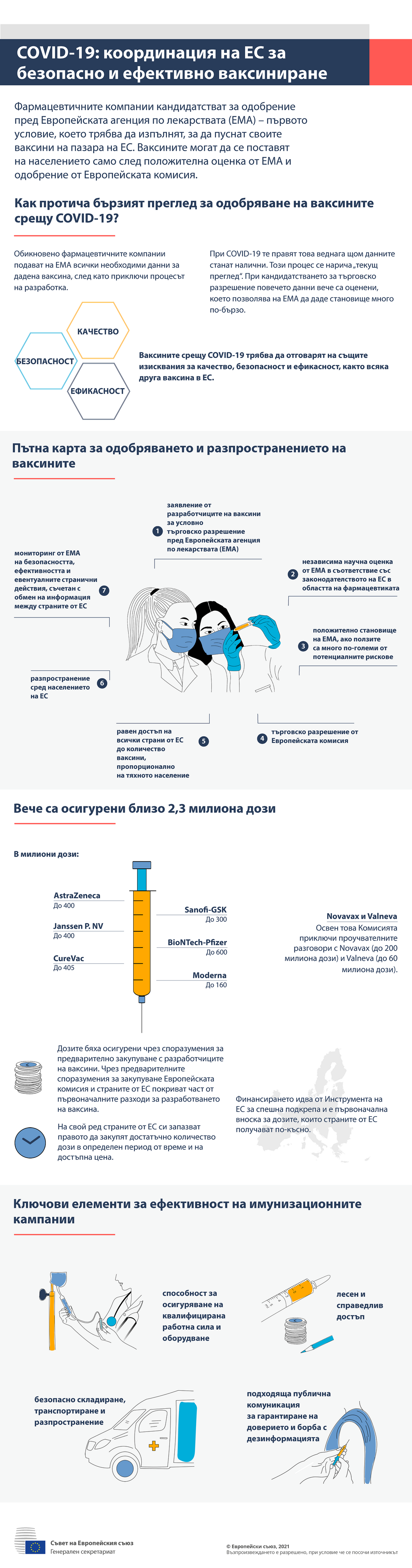 Инфографика — COVID-19: Координация на равнище ЕС за безопасно и ефективно ваксиниране