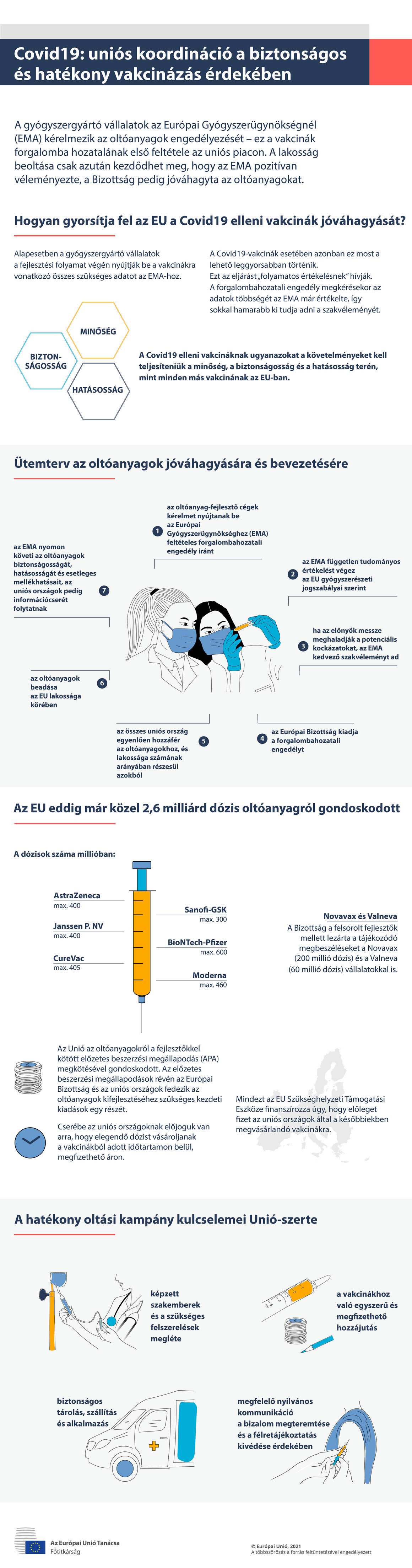 Infografika - Covid19: Uniós koordináció a biztonságos és hatékony oltás érdekében
