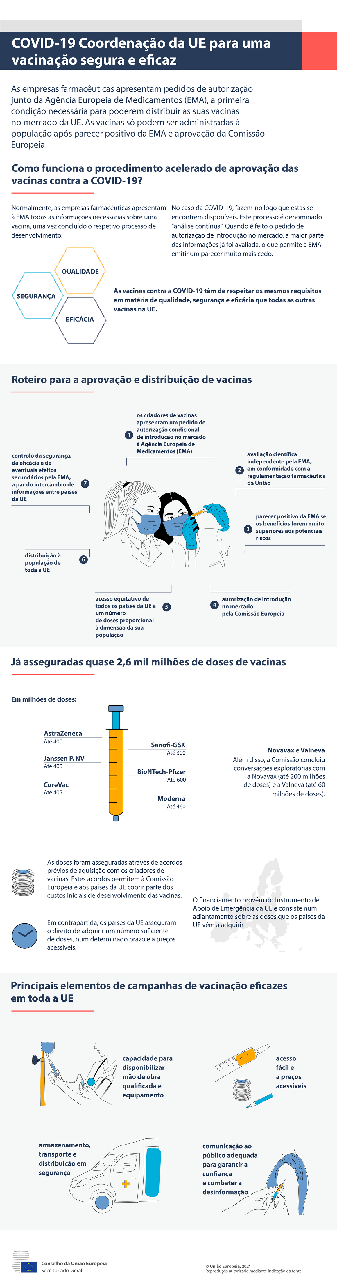 Infografia — COVID-19: Coordenação da UE para uma vacinação segura e eficaz